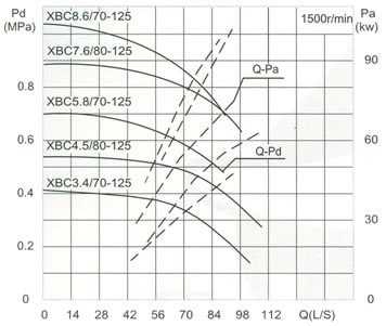 Capacity70/80L/S Pressure0.34-0.76MPa